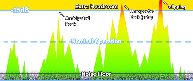 headroom gain staging